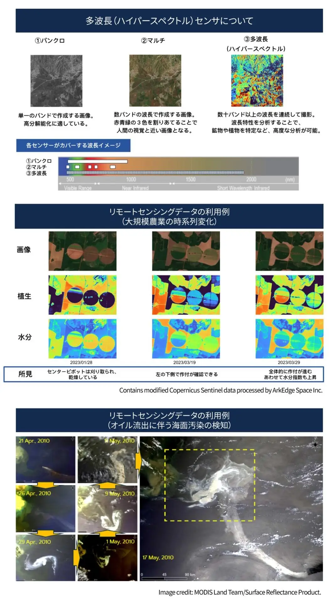 衛星リモートセンシングによる地球観測