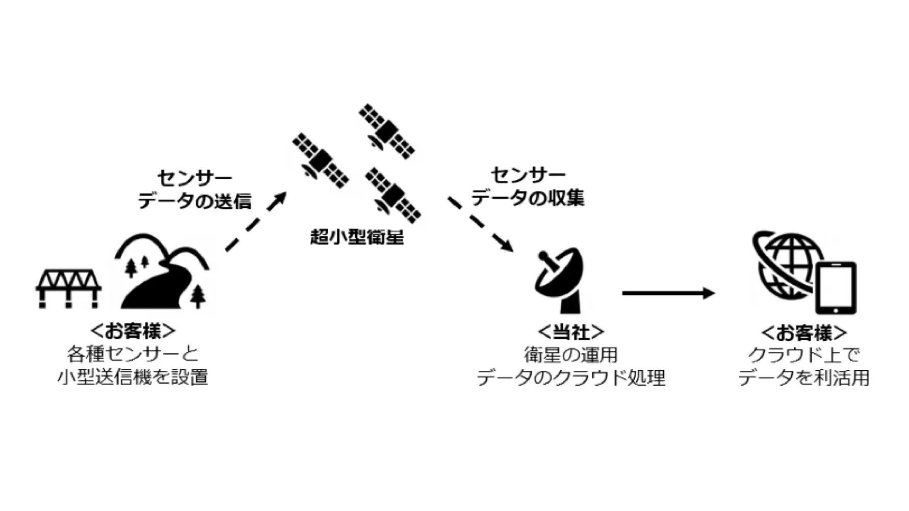 衛星IoTネットワーク