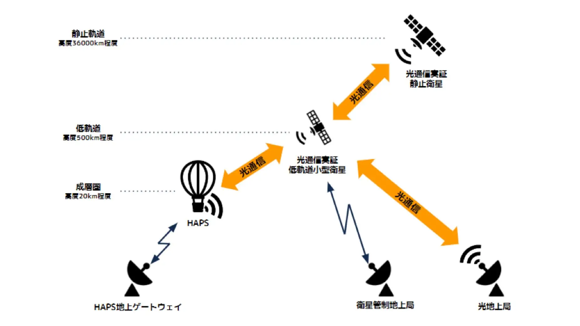 衛星光通信ネットワークに関する技術開発