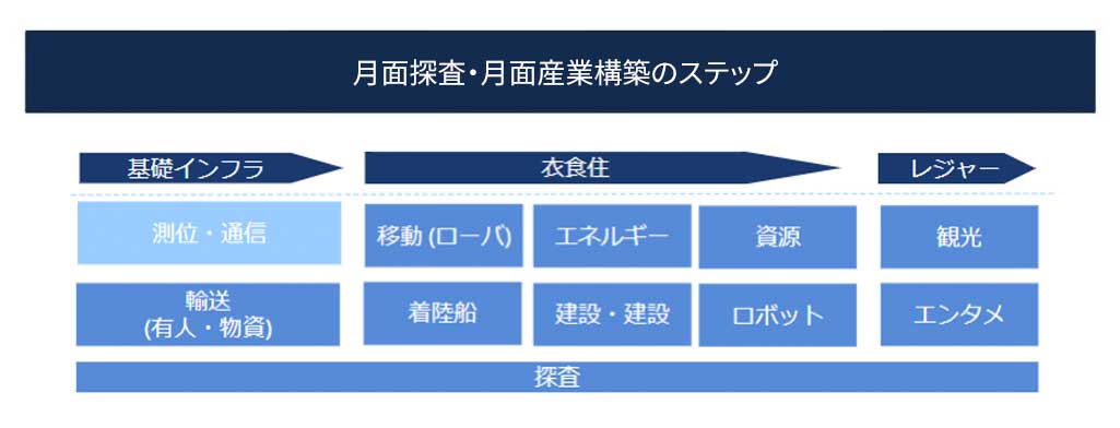 月面探索・月面産業構築のステップ