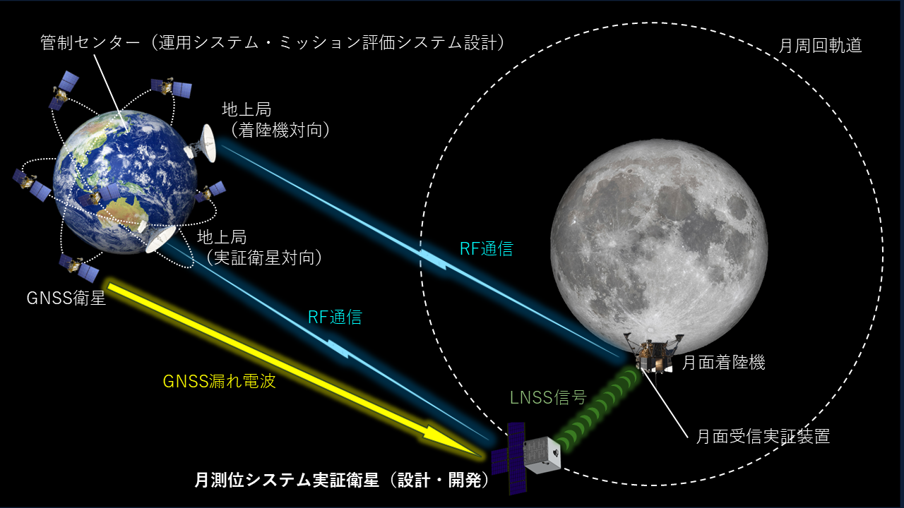 月測位実証ミッションの概念図