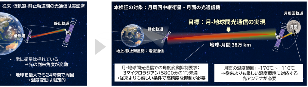 アークエッジ・スペース、月探査に向けた光通信技術の地上検証を開始 ~衛星間の追尾・捕捉・光行差補正技術と月面環境に耐えうる光アンテナ技術を検証 ...