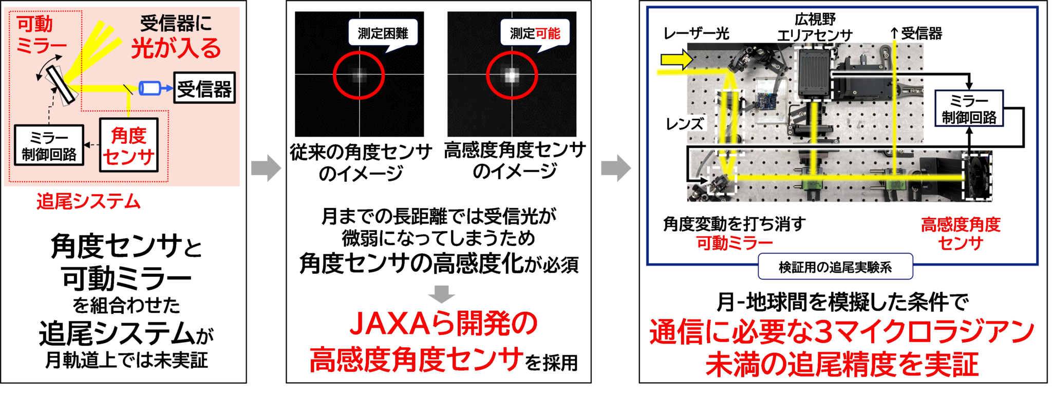 アークエッジ・スペース、月探査に向けた光通信技術の地上検証を開始 ~衛星間の追尾・捕捉・光行差補正技術と月面環境に耐えうる光アンテナ技術を検証 ...